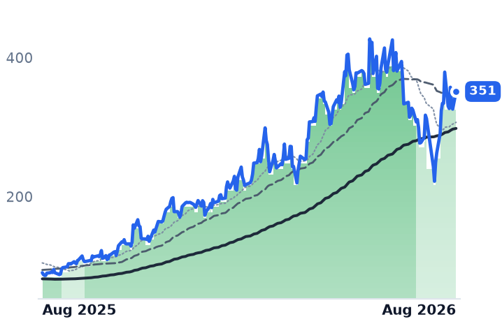 COHR 12-month price