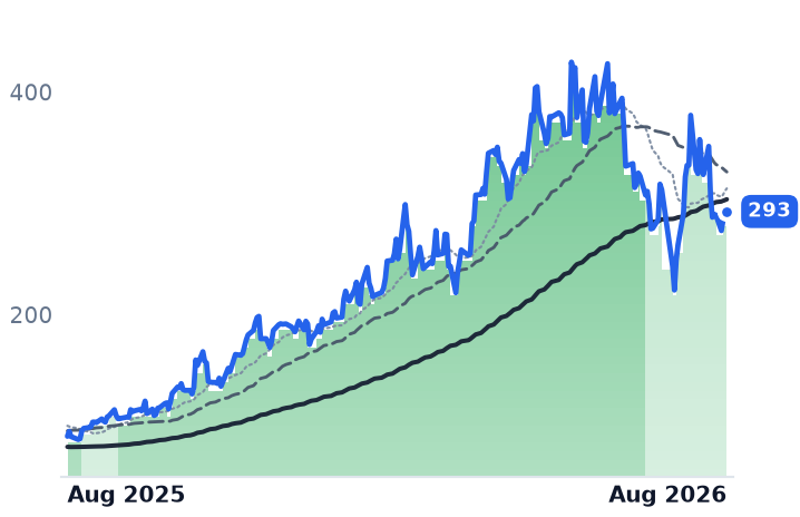 COHR 12-month price