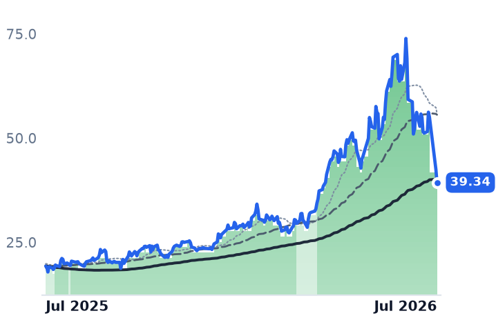 COHU 12-month price