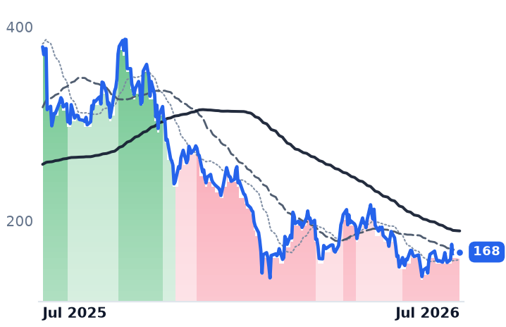 COIN 12-month price