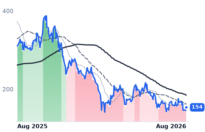 COIN 12-month price