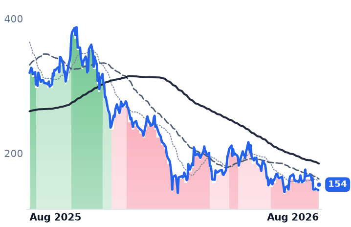 COIN 12-month price