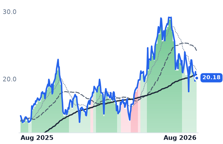 CORZ 12-month price