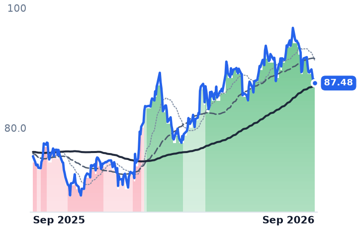 CP 12-month price