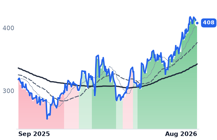 CPAY 12-month price