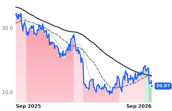 CPB 12-month price