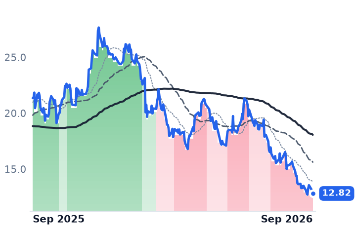 CPRI 12-month price