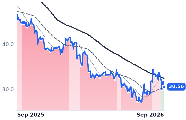 CPRT 12-month price