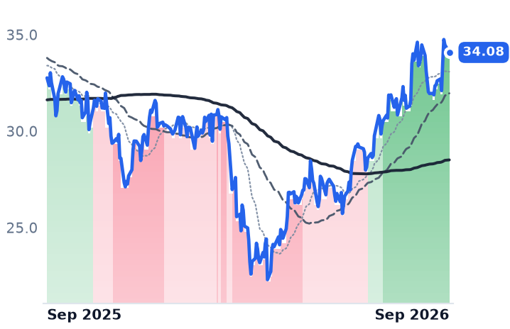 CRBG 12-month price
