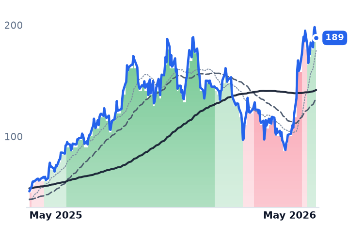 CRDO 12-month price