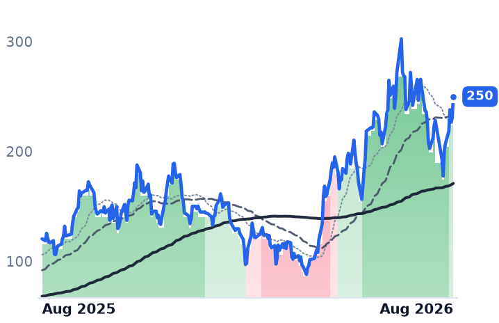 CRDO 12-month price