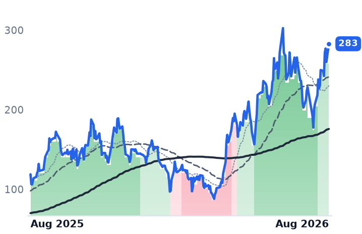 CRDO 12-month price