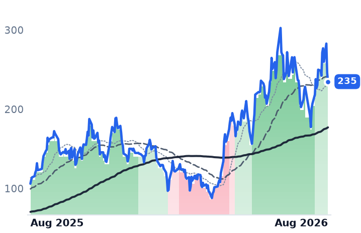 CRDO 12-month price