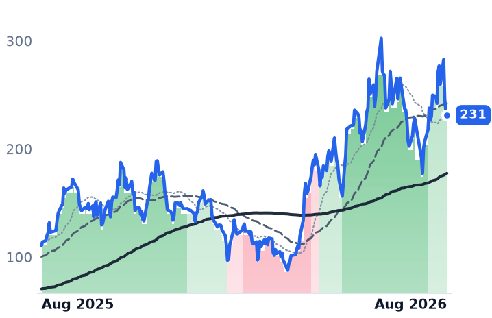 CRDO 12-month price