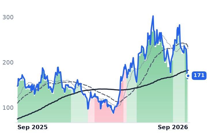 CRDO 12-month price