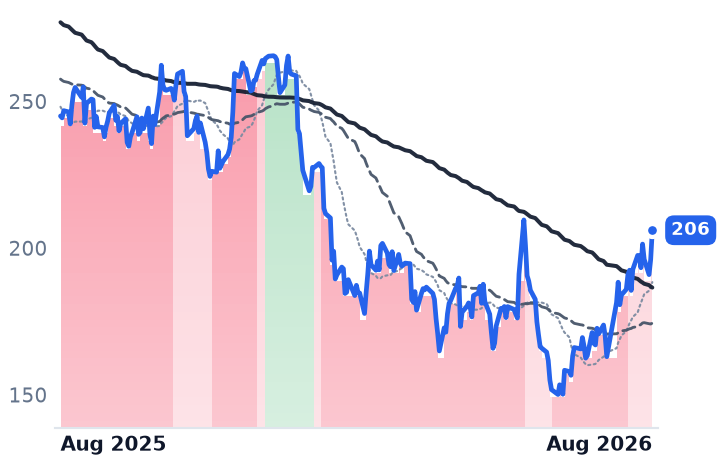 CRM 12-month price