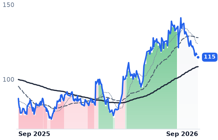CROX 12-month price