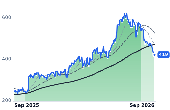 CRS 12-month price
