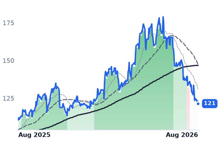 CRUS 12-month price