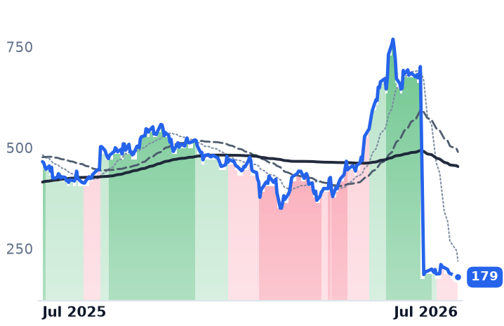 CRWD 12-month price
