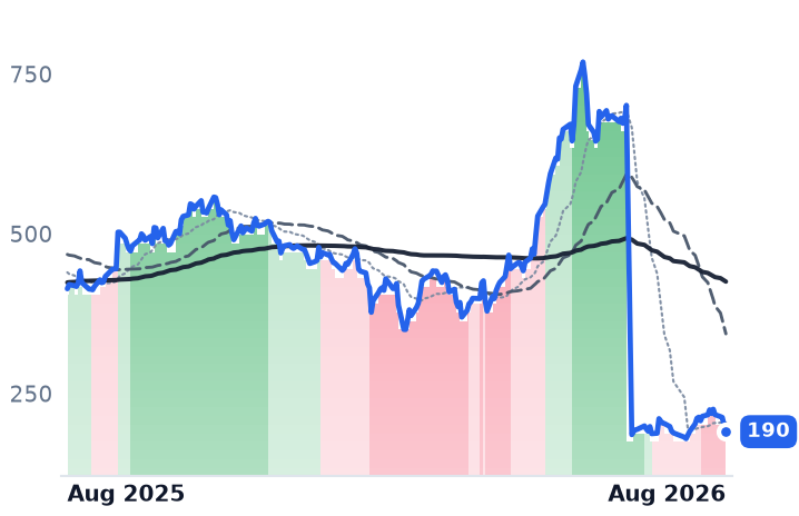 CRWD 12-month price