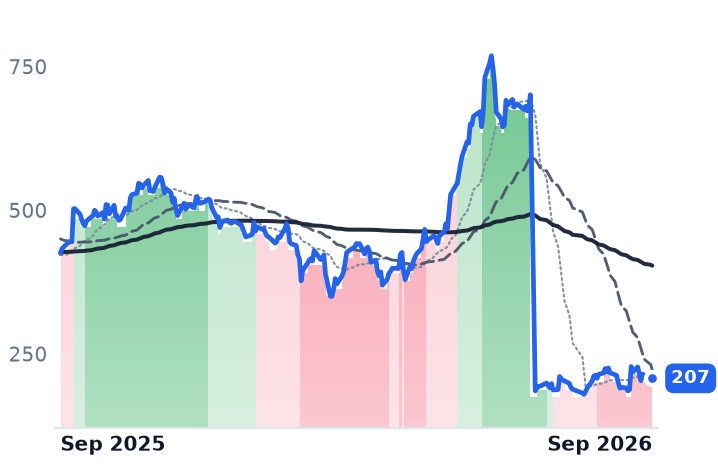 CRWD 12-month price