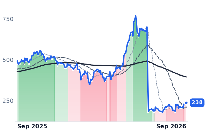 CRWD 12-month price