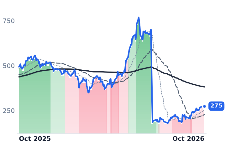 CRWD 12-month price