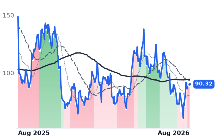 CRWV 12-month price