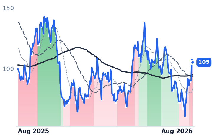 CRWV 12-month price