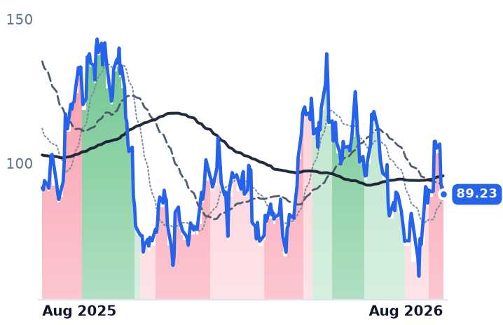CRWV 12-month price