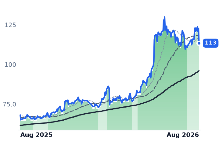 CSCO 12-month price