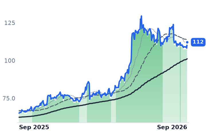 CSCO 12-month price