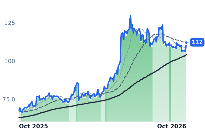 CSCO 12-month price