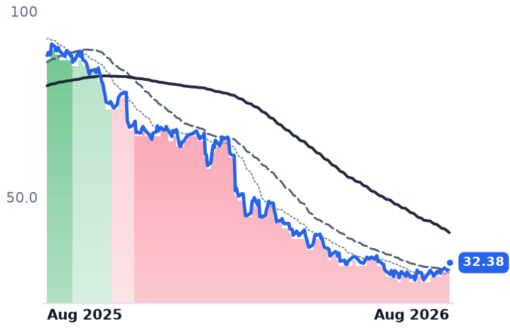 CSGP 12-month price