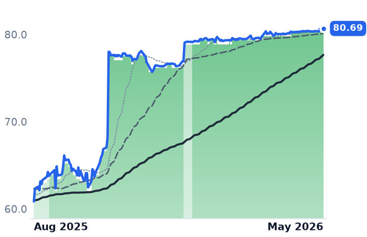 CSGS 12-month price