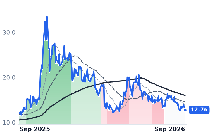 CSIQ 12-month price