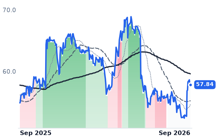 CSR 12-month price