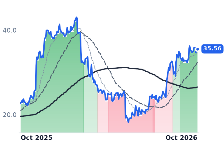 CSTL 12-month price