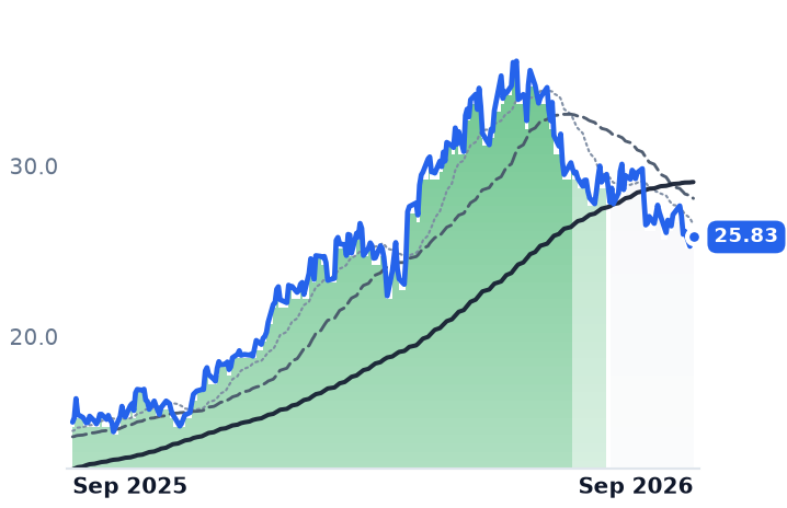 CSTM 12-month price