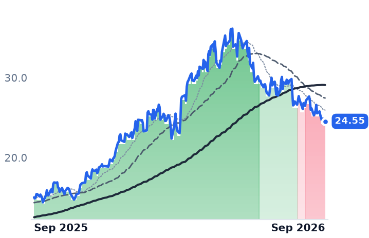 CSTM 12-month price
