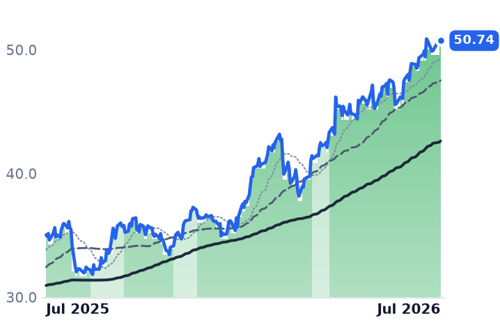 CSX 12-month price