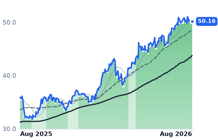 CSX 12-month price