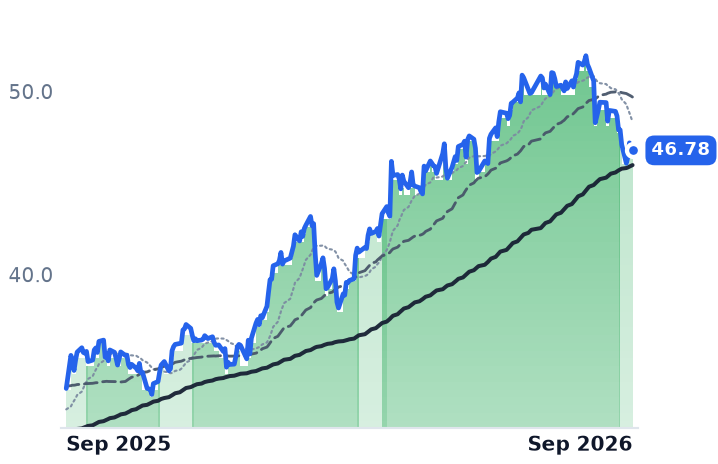 CSX 12-month price