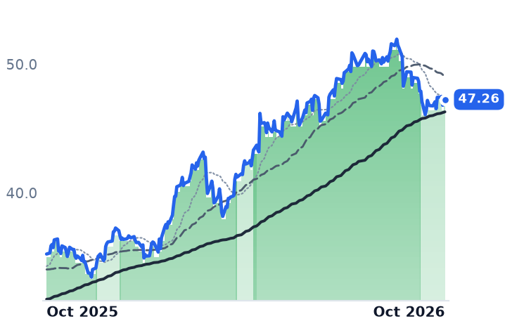 CSX 12-month price