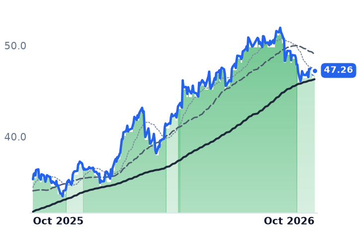 CSX 12-month price