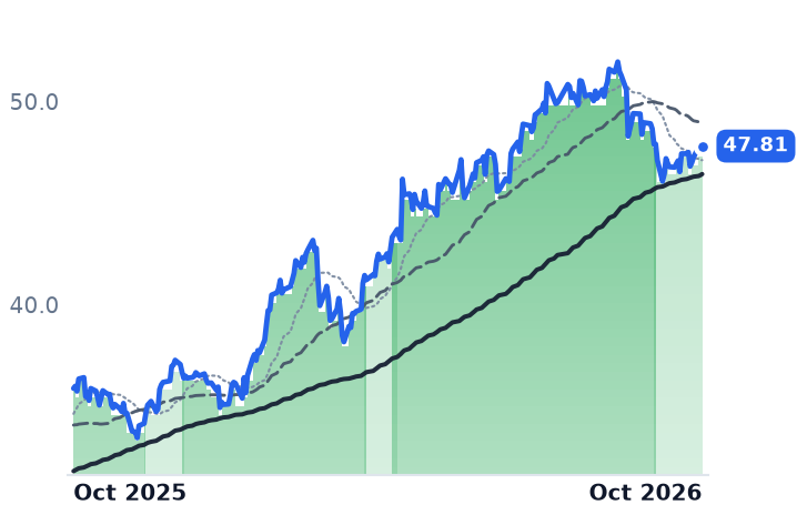 CSX 12-month price
