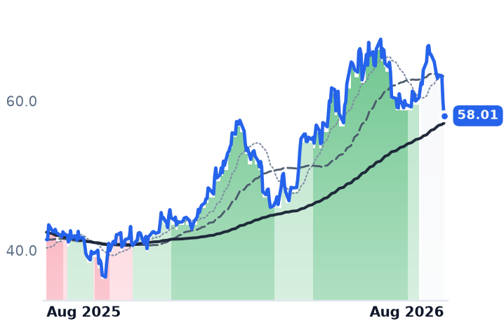 CTS 12-month price