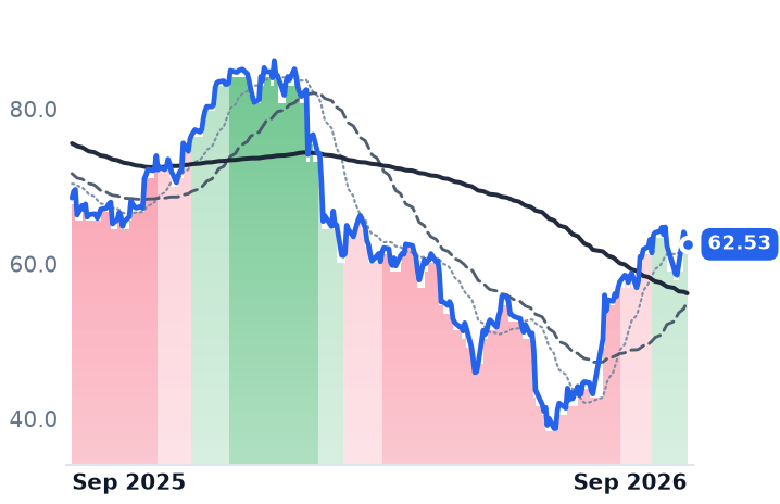 CTSH 12-month price