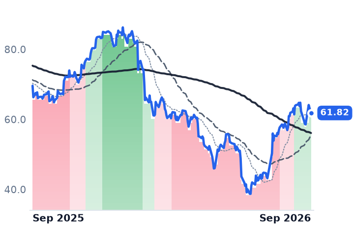 CTSH 12-month price